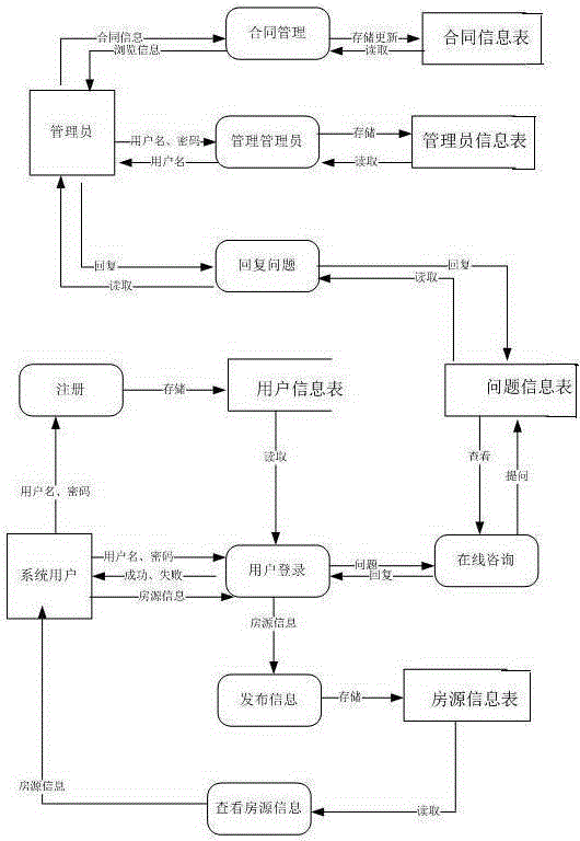 Secondhand house transaction information system