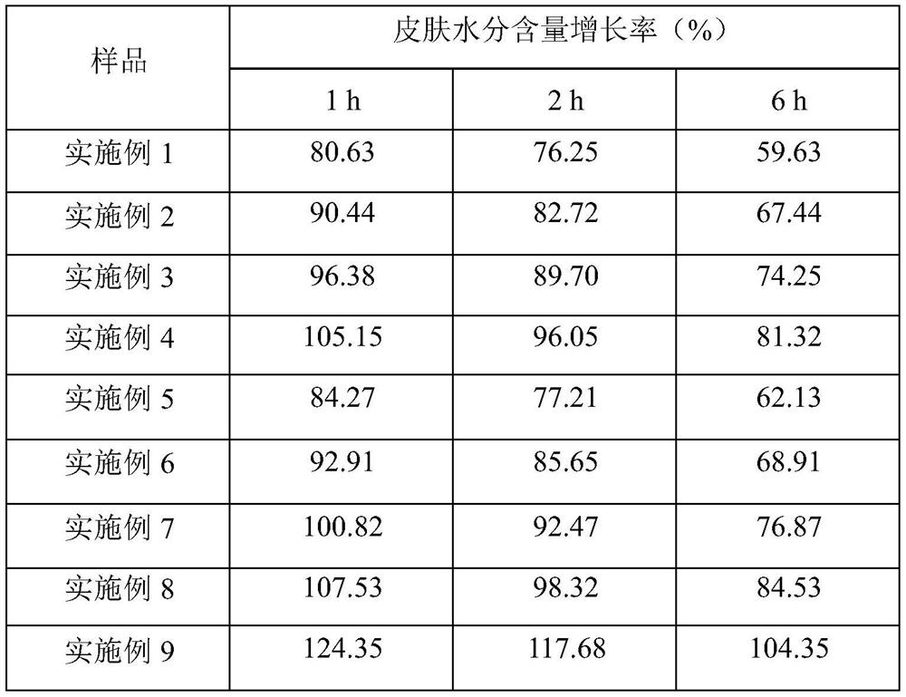 Composition for moisturizing and brightening skin and use of composition