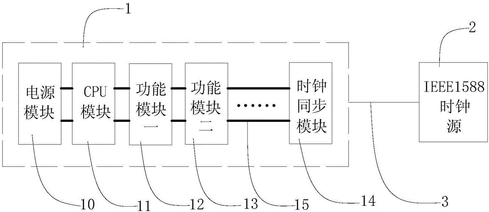 IEEE1588 time synchronization method and device based on PAC (Programmable Automation Controller)