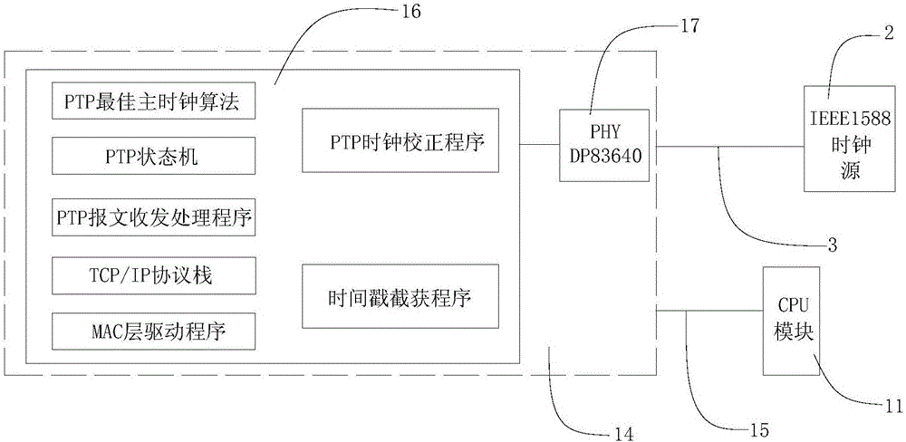 IEEE1588 time synchronization method and device based on PAC (Programmable Automation Controller)