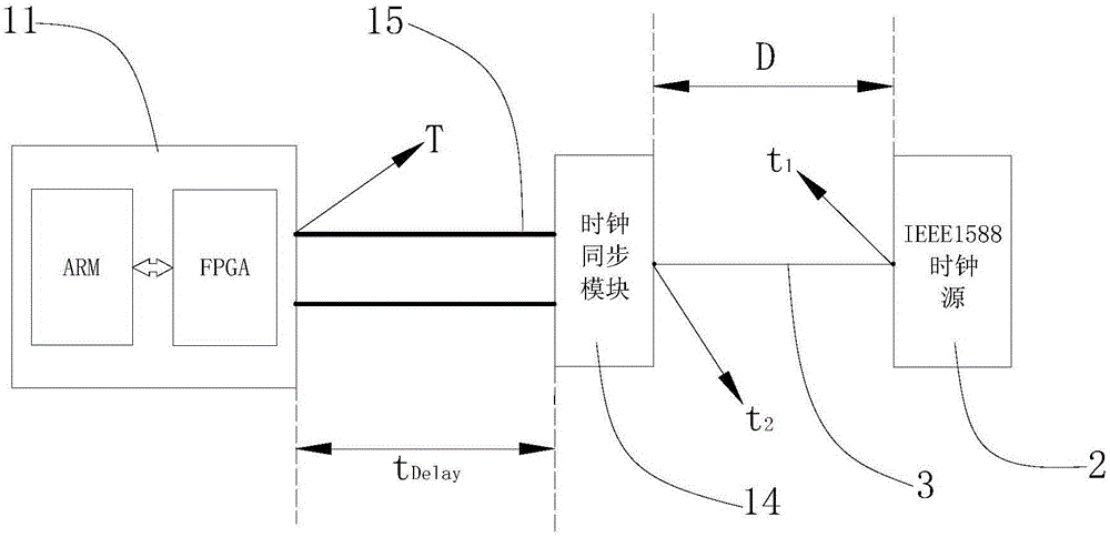 IEEE1588 time synchronization method and device based on PAC (Programmable Automation Controller)