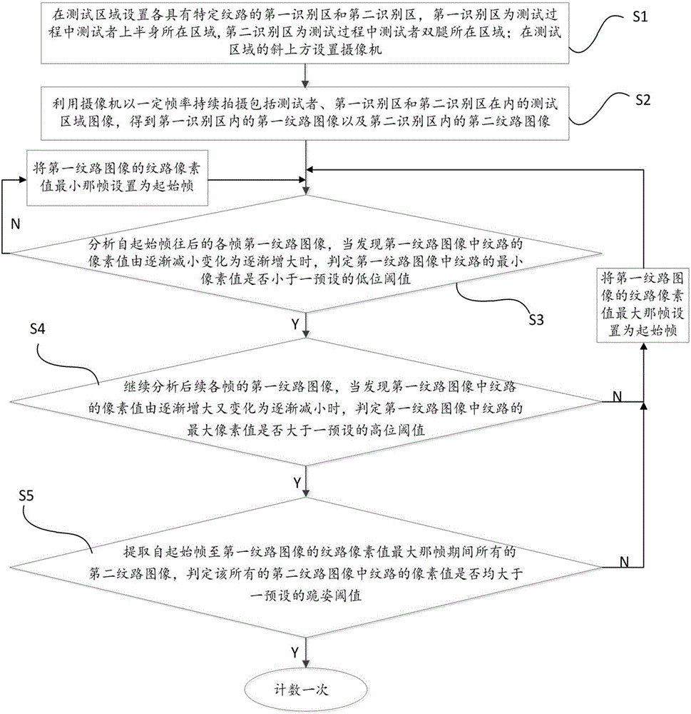 A counting method and system for push-up tests