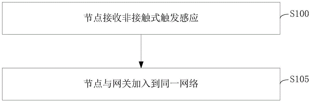 Method for triggering networking, node and gateway