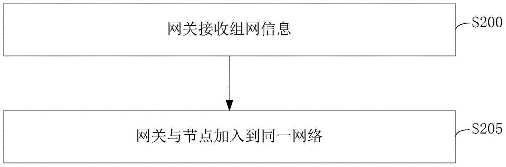 Method for triggering networking, node and gateway