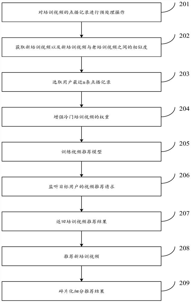 Video data recommendation method and device