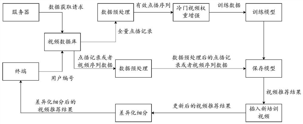 Video data recommendation method and device