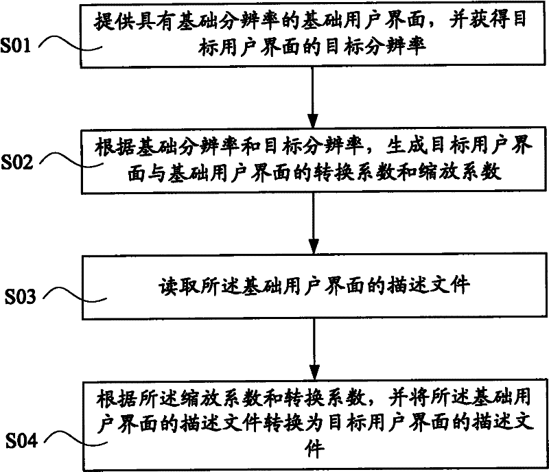 Self-conversion method and self-conversion system for user interface with different resolutions