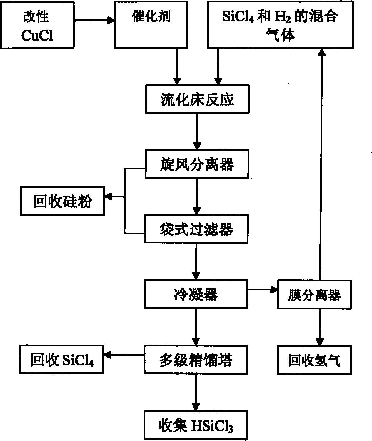 Preparation method and application of catalyst used in hydrogenation of silicon tetrachloride