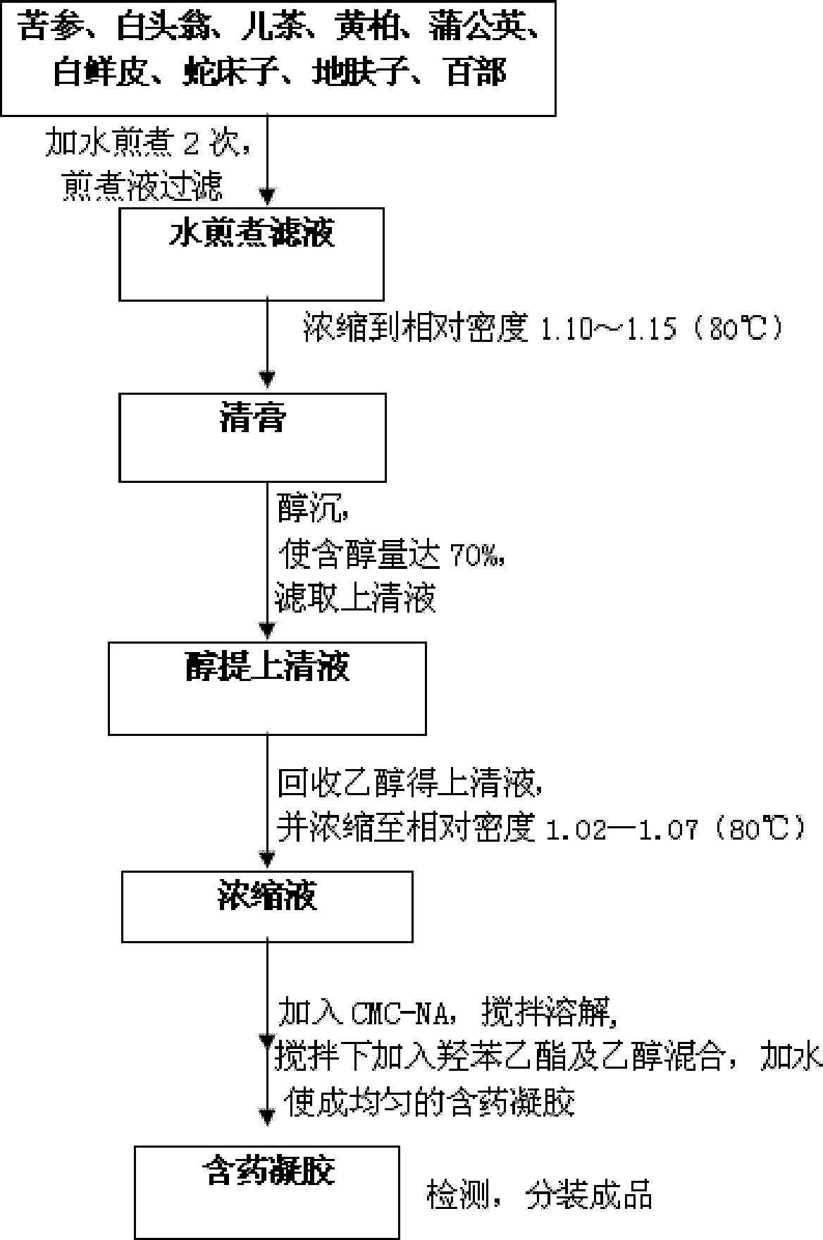 Chinese medicinal gel for treating gynecological inflammation and preparation method thereof