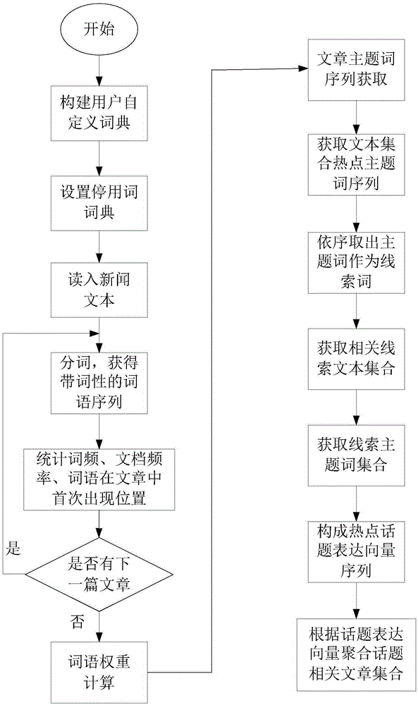 Topic extraction method based on news text