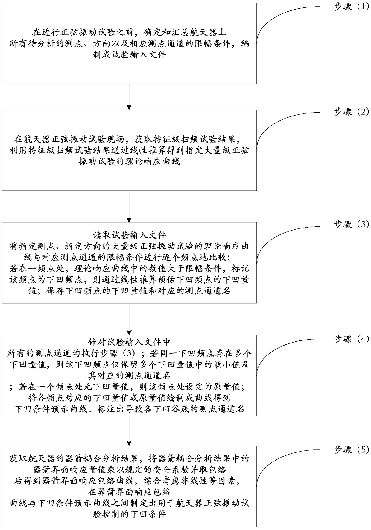 Spacecraft sinusoidal vibration test recessing condition formulation method