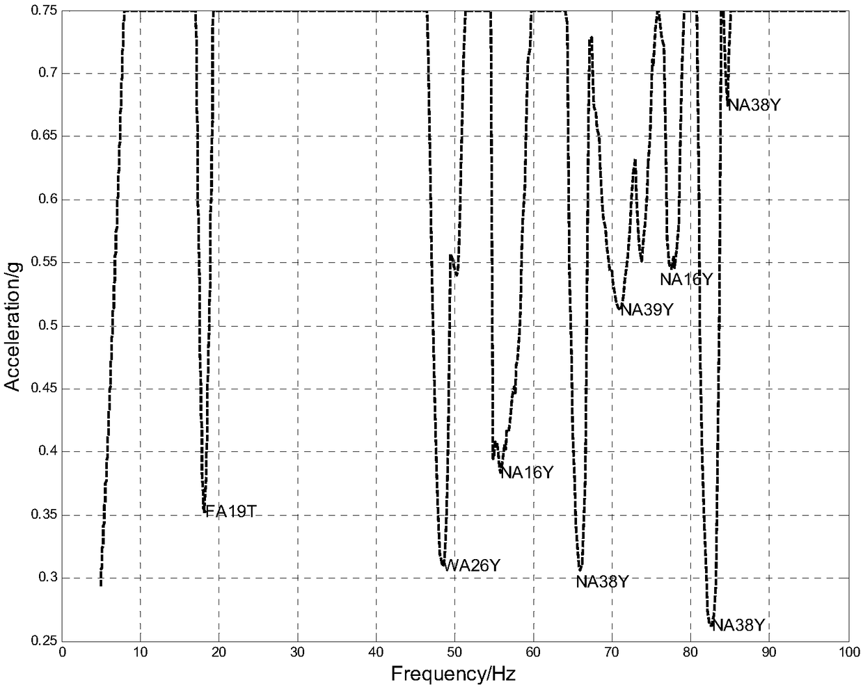 Spacecraft sinusoidal vibration test recessing condition formulation method