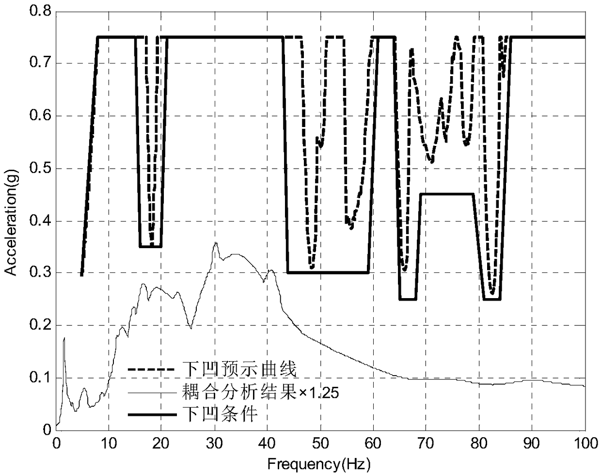 Spacecraft sinusoidal vibration test recessing condition formulation method