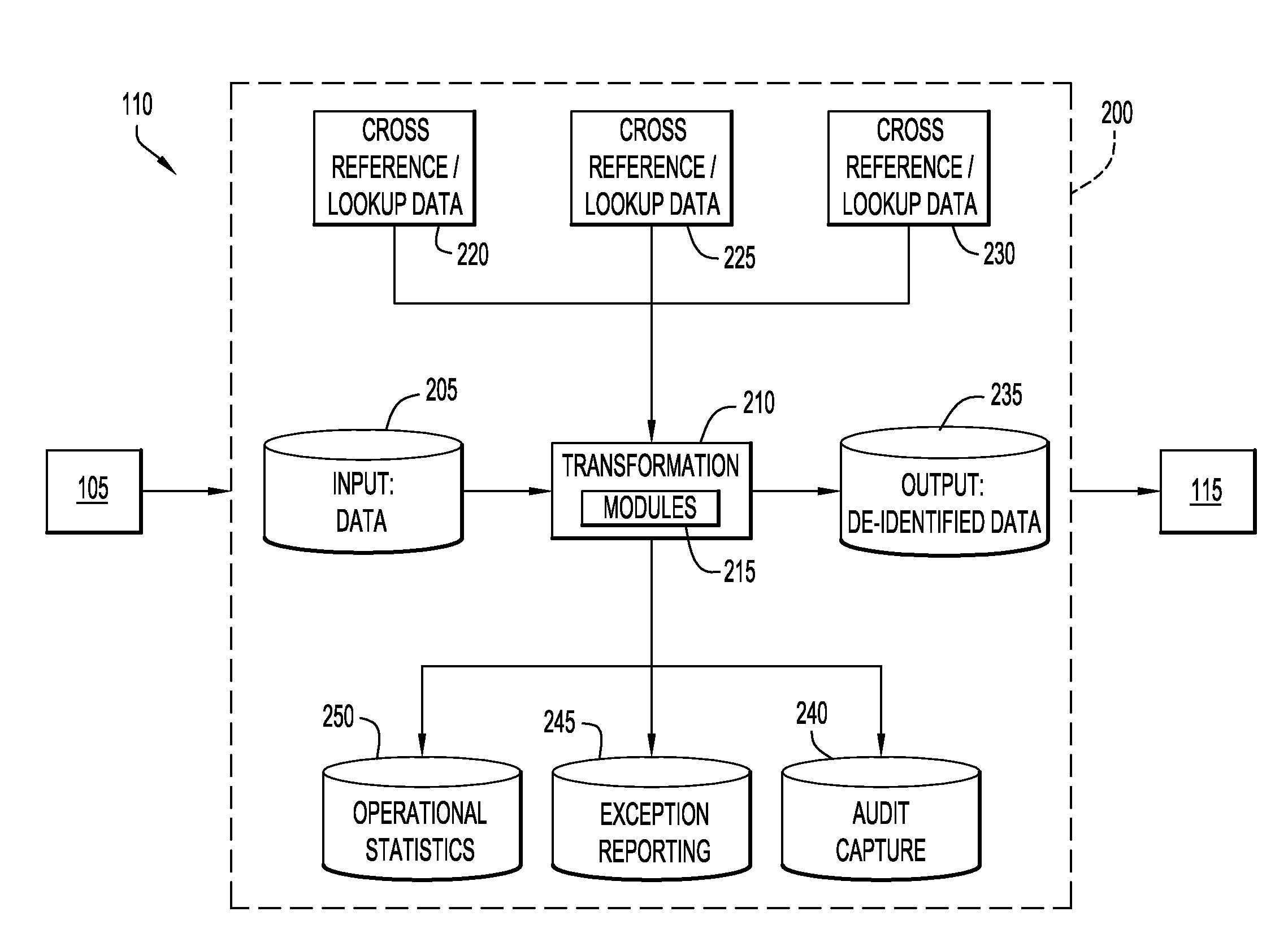 De-Identification of Data