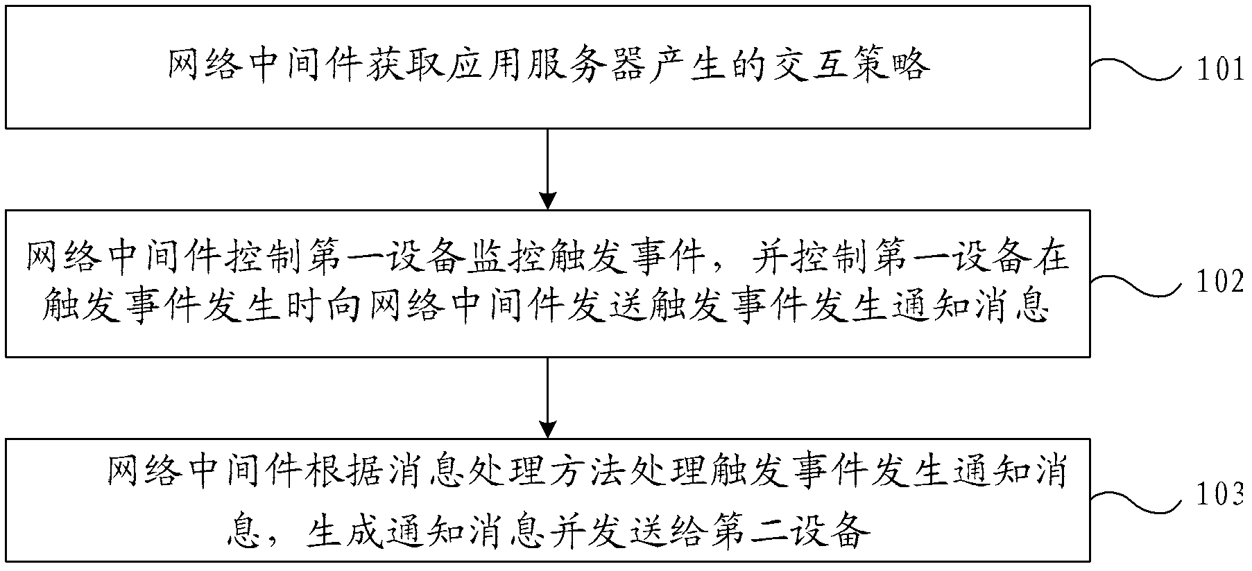 Interaction method between equipments and machine to machine communication network syste