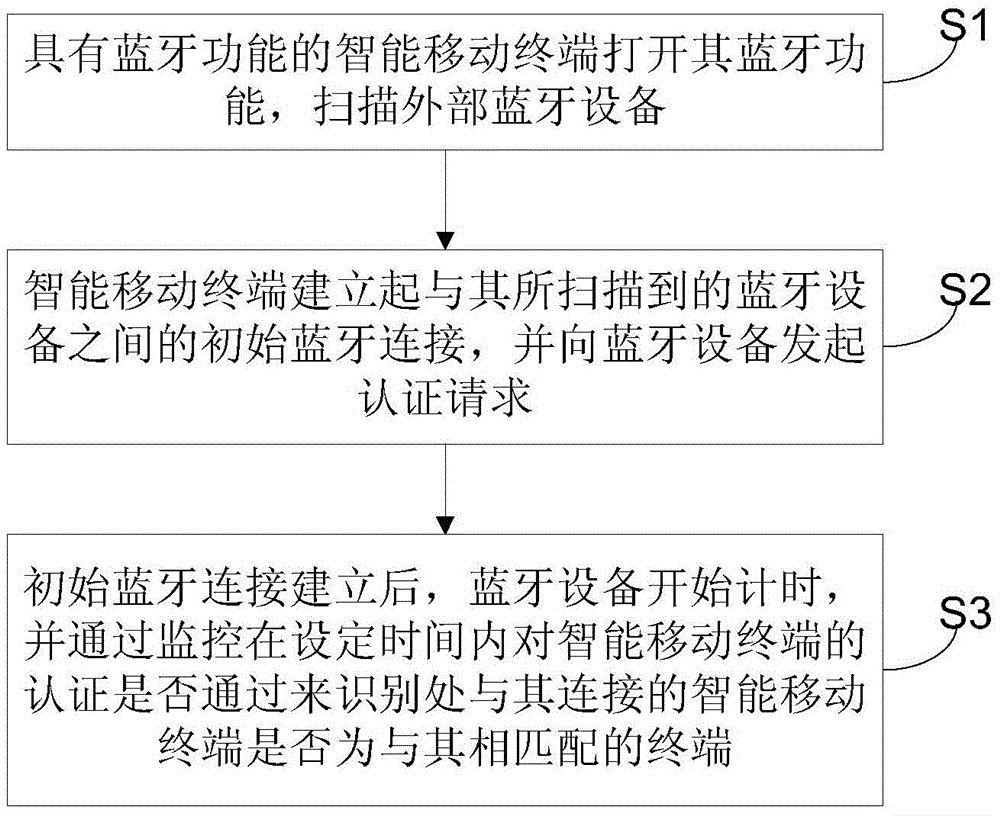 Secure connection method and system for Bluetooth equipment