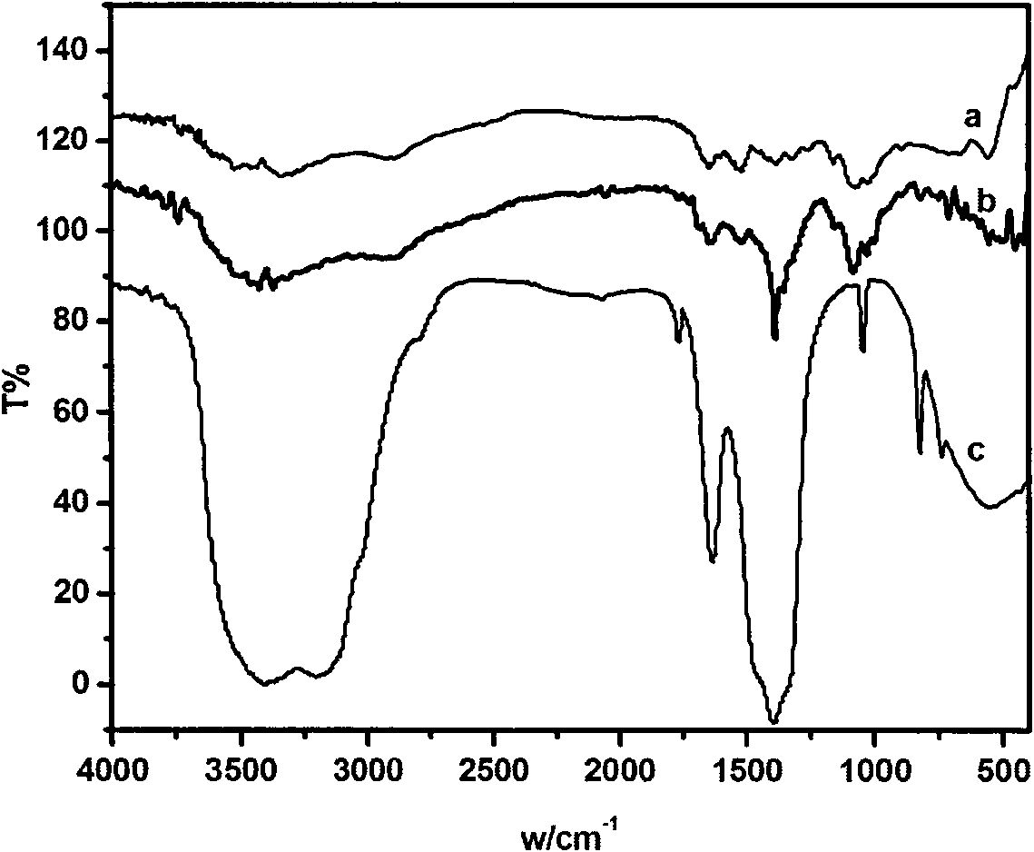 Rare earth-chitosan oligosaccharide complex and preparation method and application thereof