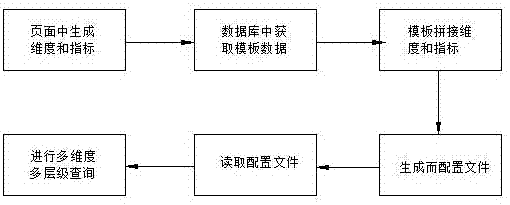 Method for generating tax cube based on FreeMarker