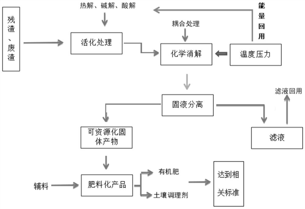 Method for preparing fertilizer product by resourceful treatment of fermentation waste residues of tetracyclic antibiotics