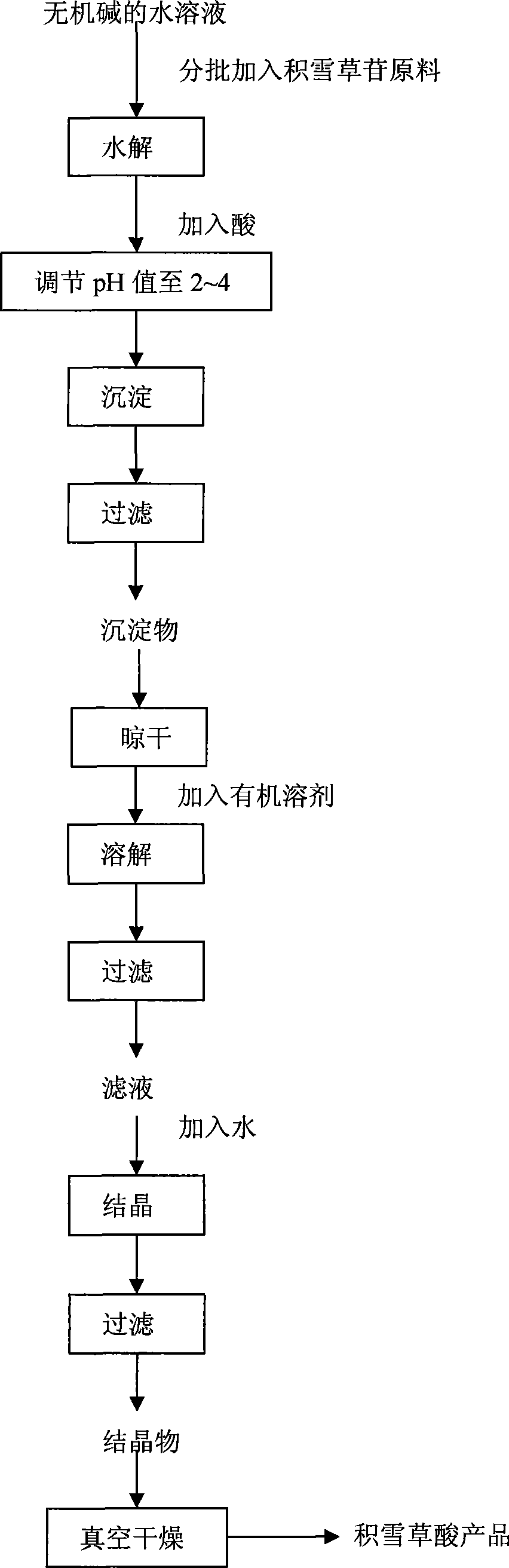 Method for preparing asiatic acid by asiaticoside basic hydrolysis