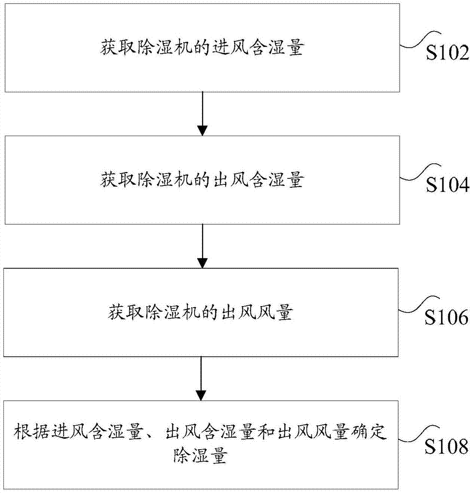 Method and device for detecting dehumidification capacity of dehumidifier