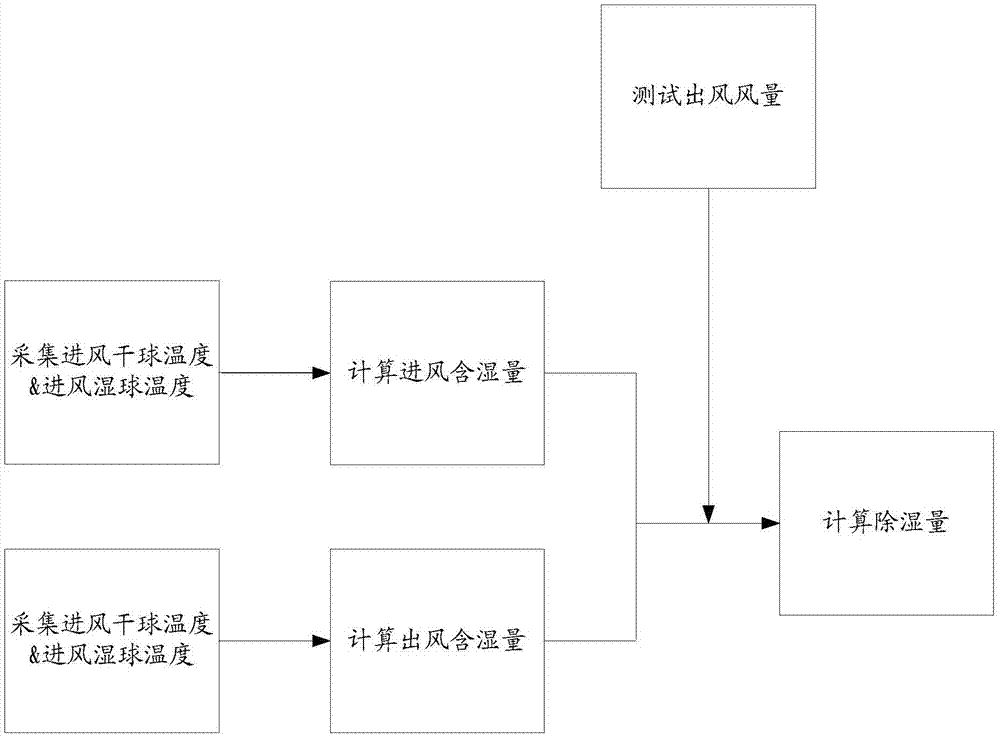 Method and device for detecting dehumidification capacity of dehumidifier