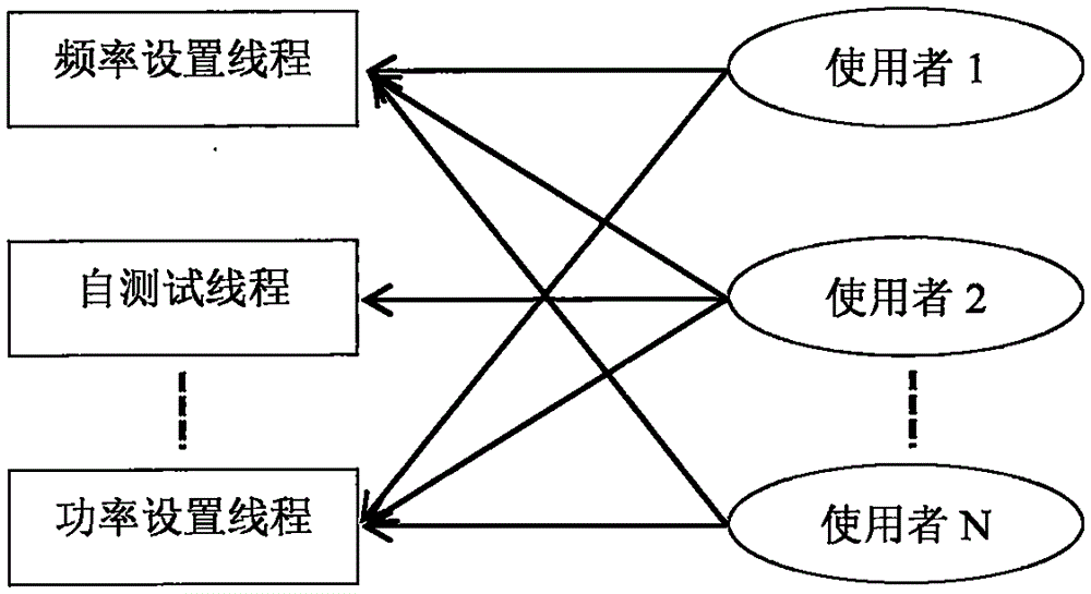 Policy mode based multi-thread management method for signal generator