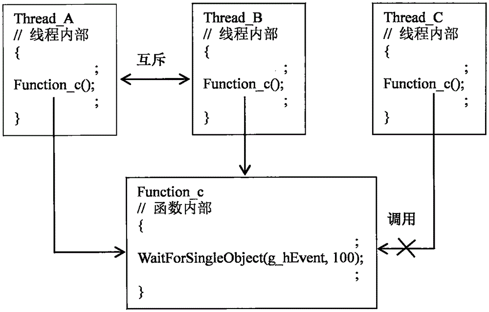 Policy mode based multi-thread management method for signal generator