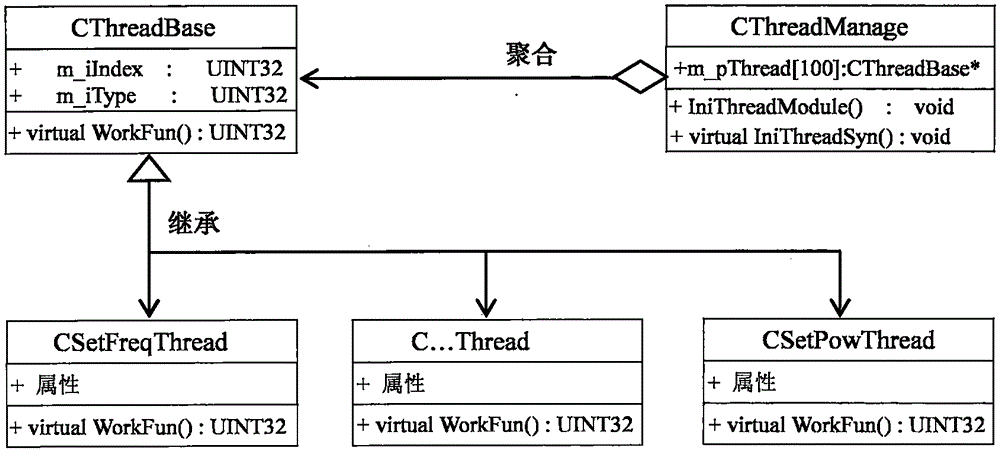 Policy mode based multi-thread management method for signal generator