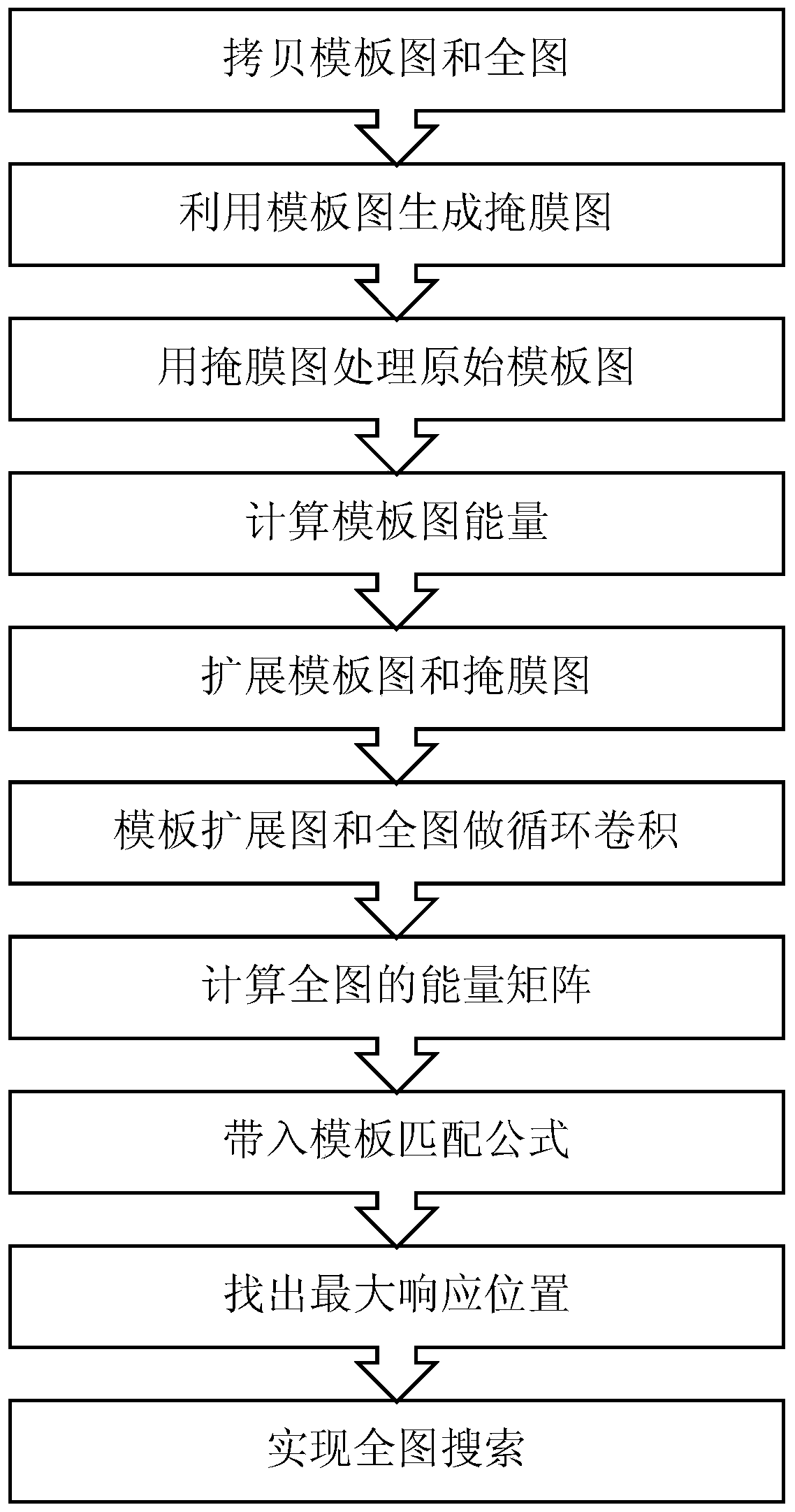 A Global Search Method for Template Image Based on Mask Matrix and Fast Fourier Transform