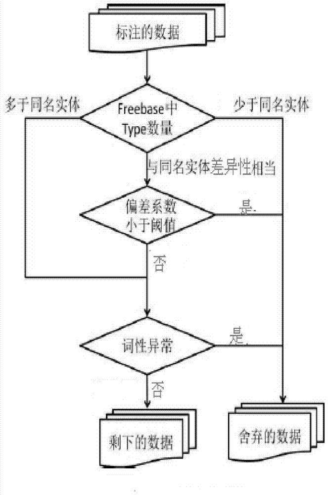 Automatic massive-text labeling method based on exception handling