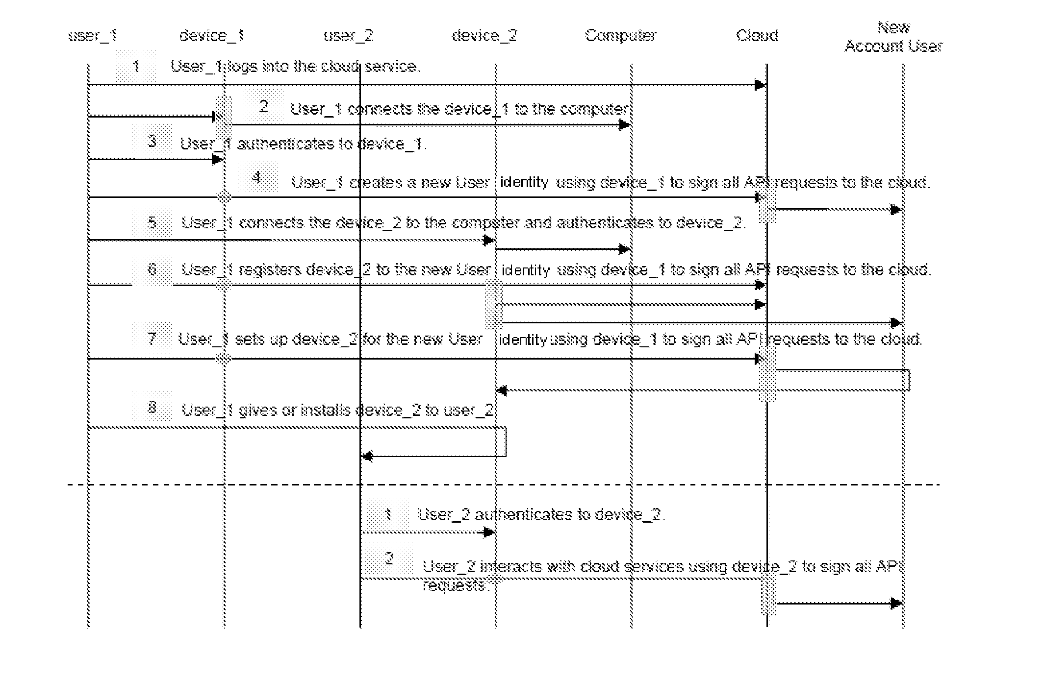 Method for securely creating a new user identity within an existing cloud account in a cloud computing system