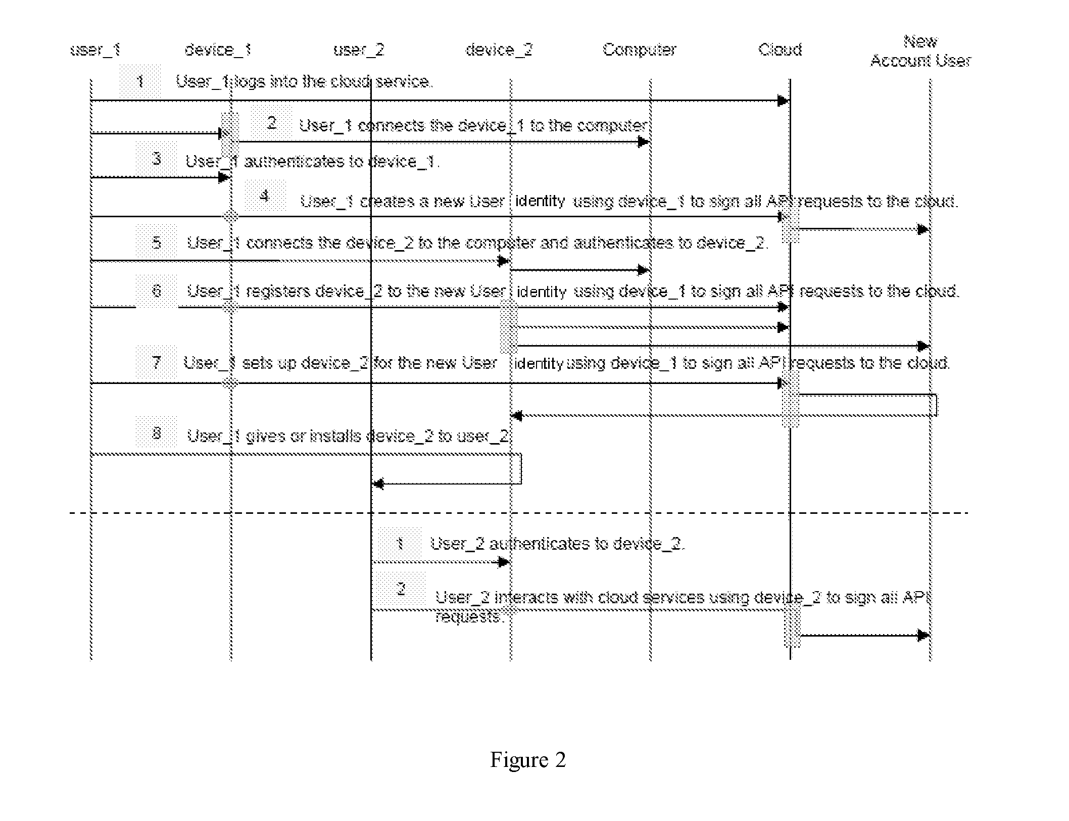 Method for securely creating a new user identity within an existing cloud account in a cloud computing system