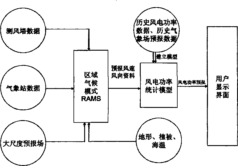 Method for forecasting short-term wind-electricity power