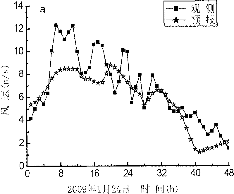 Method for forecasting short-term wind-electricity power