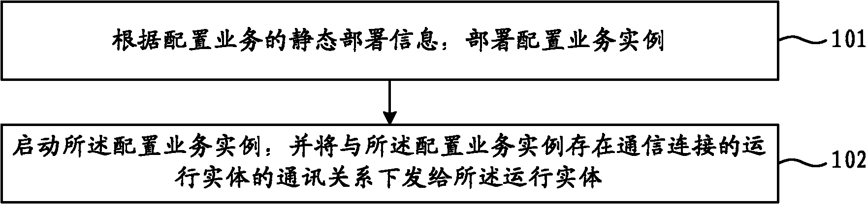 Configuration business deploying method and device