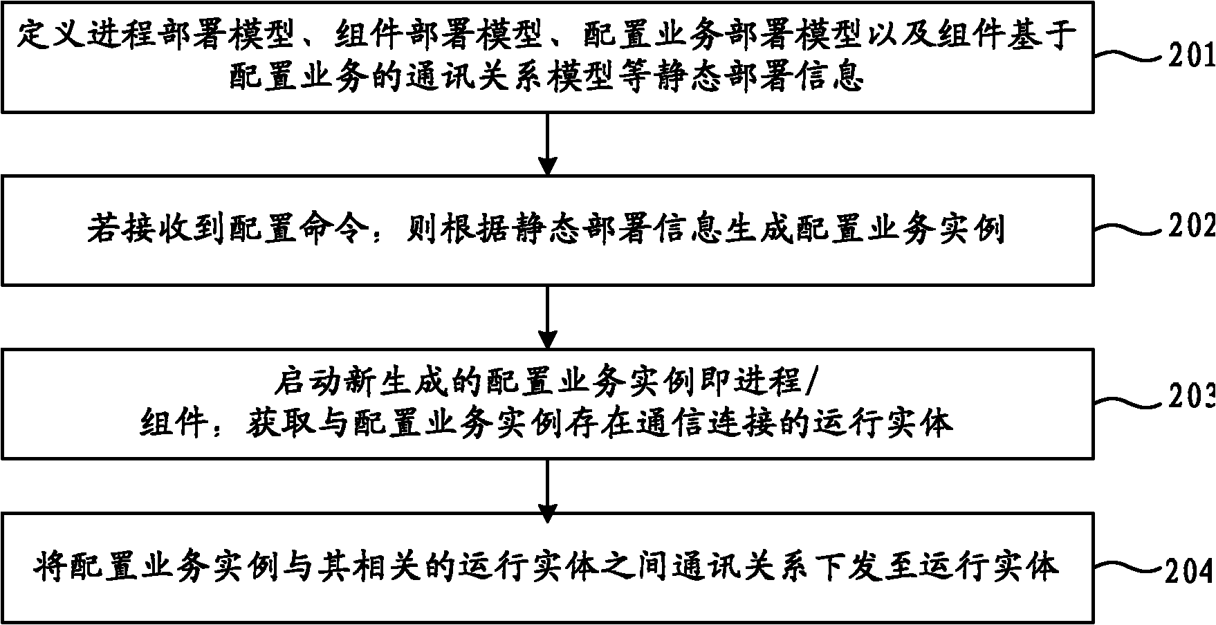 Configuration business deploying method and device