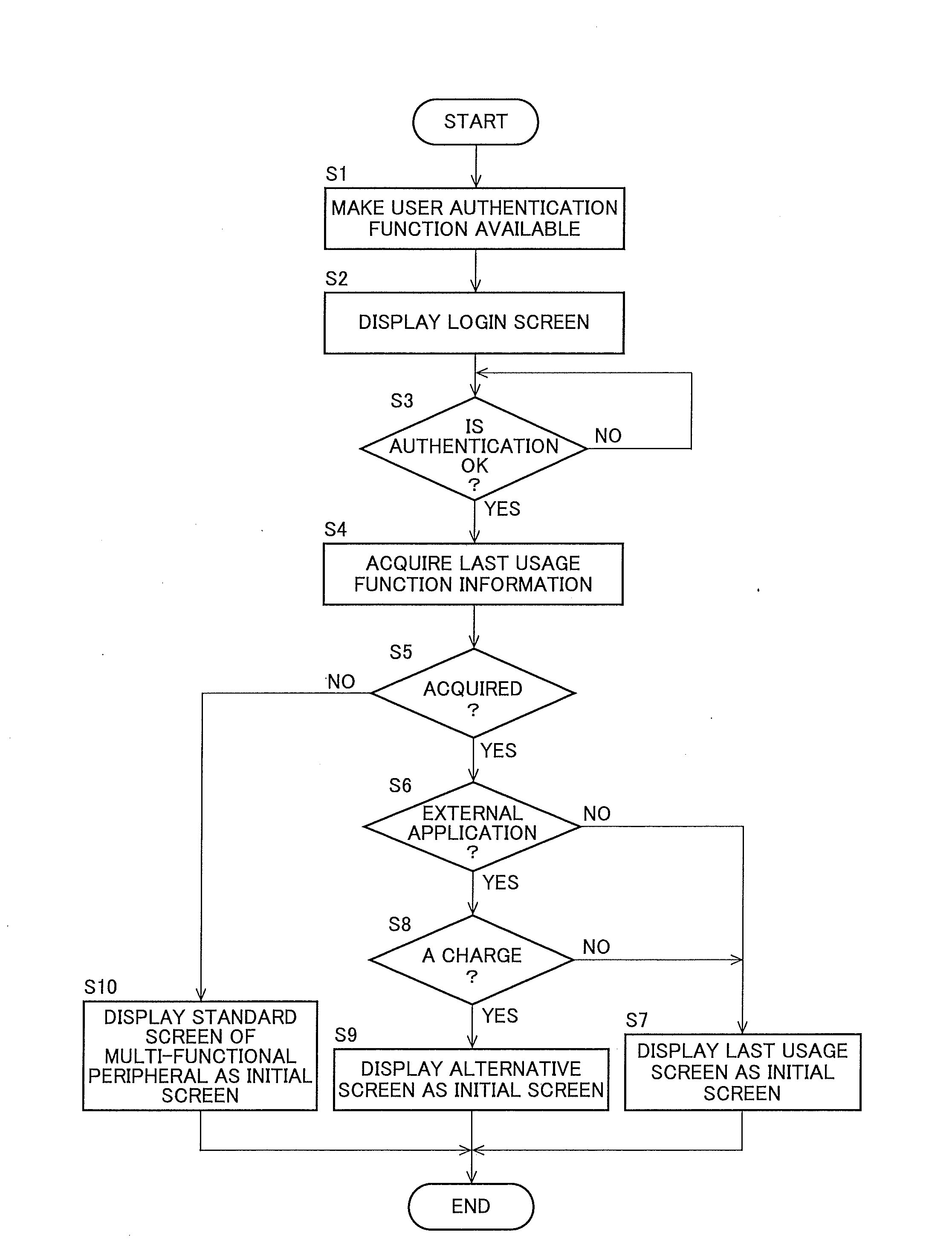 Control server and display screen control system of multi-functional peripheral