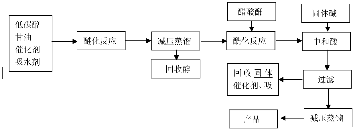 Preparation method of glyceryl biological fuel additives