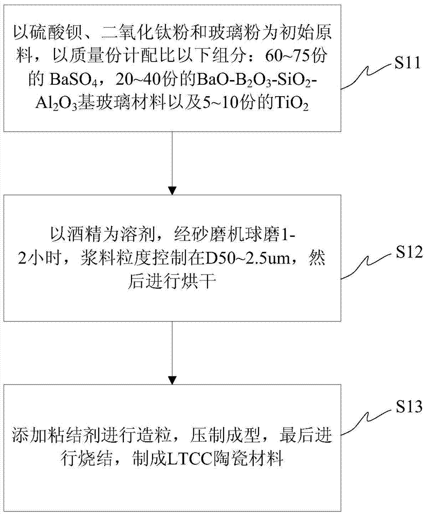 LTCC (low-temperature co-fired ceramic) material with low dielectric constant, low loss and near-zero-temperature coefficient and preparation method