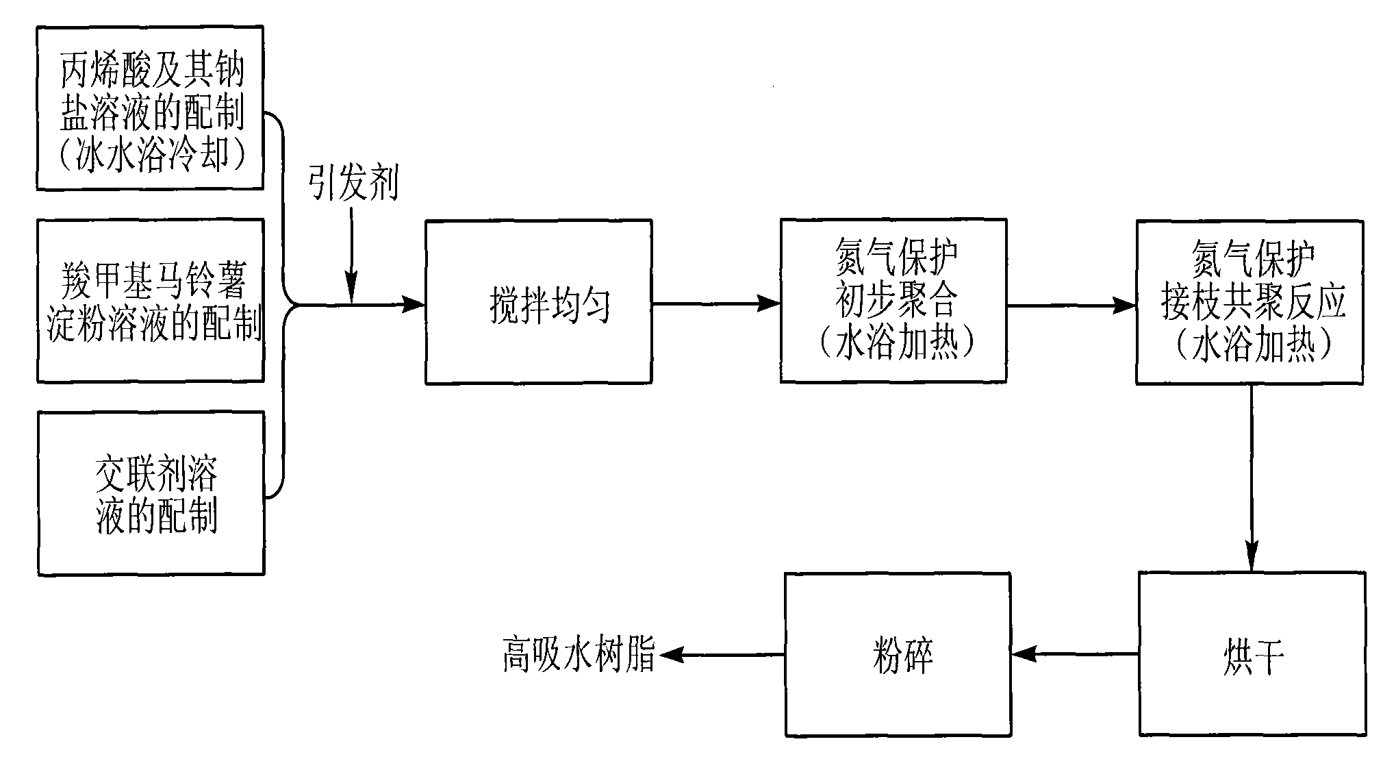 Method for preparing super absorbent resin by using carboxymethyl potato starch as raw material