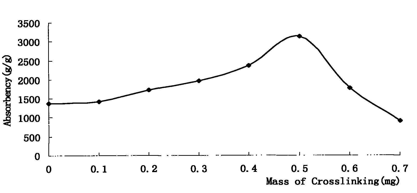 Method for preparing super absorbent resin by using carboxymethyl potato starch as raw material