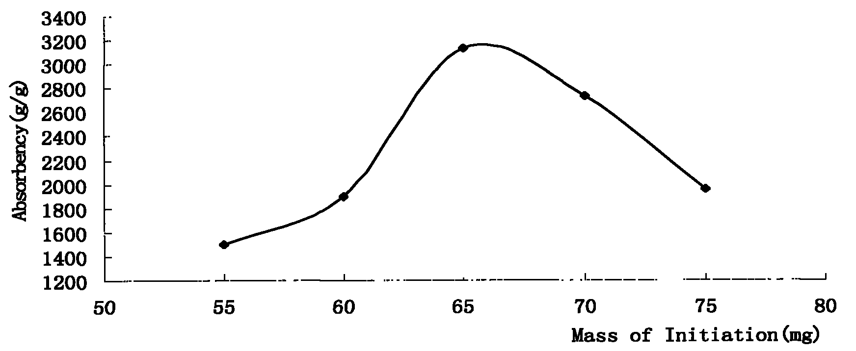 Method for preparing super absorbent resin by using carboxymethyl potato starch as raw material