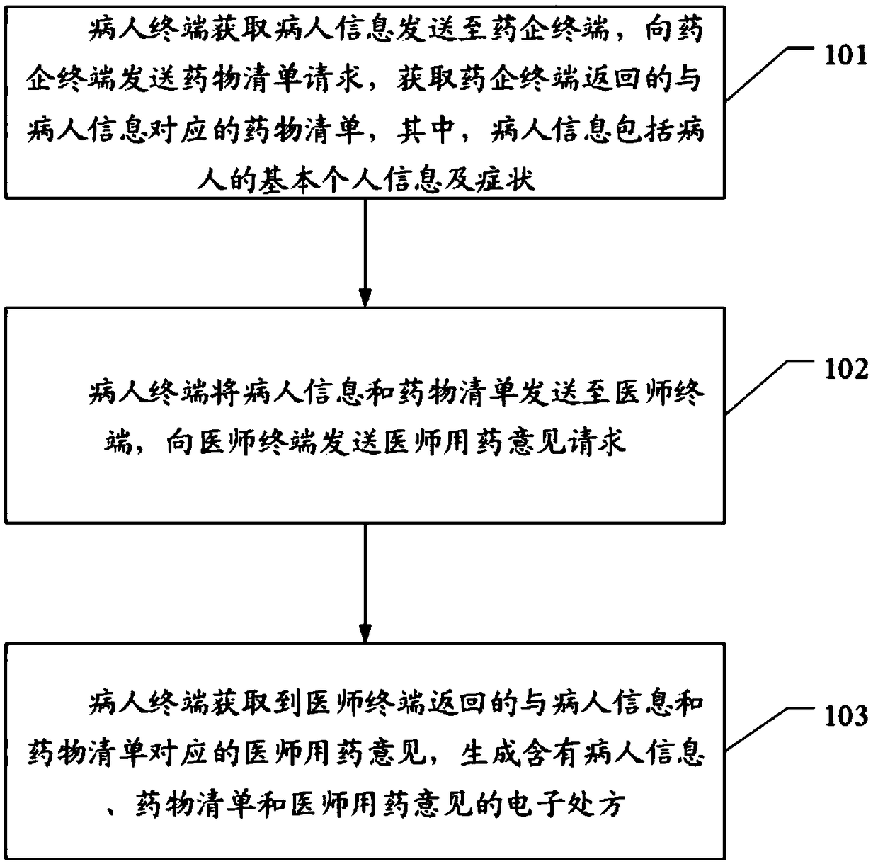 Method and system for making electronic prescription