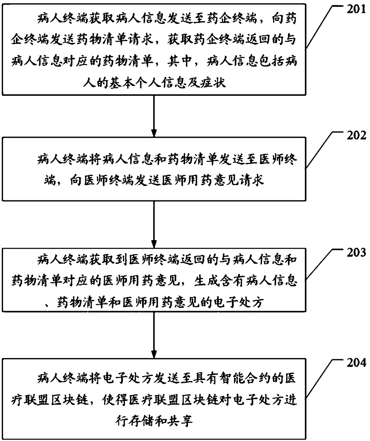 Method and system for making electronic prescription