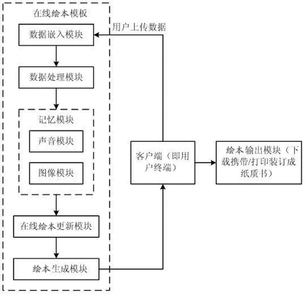 System and method for customizing and publishing picture books in online manner