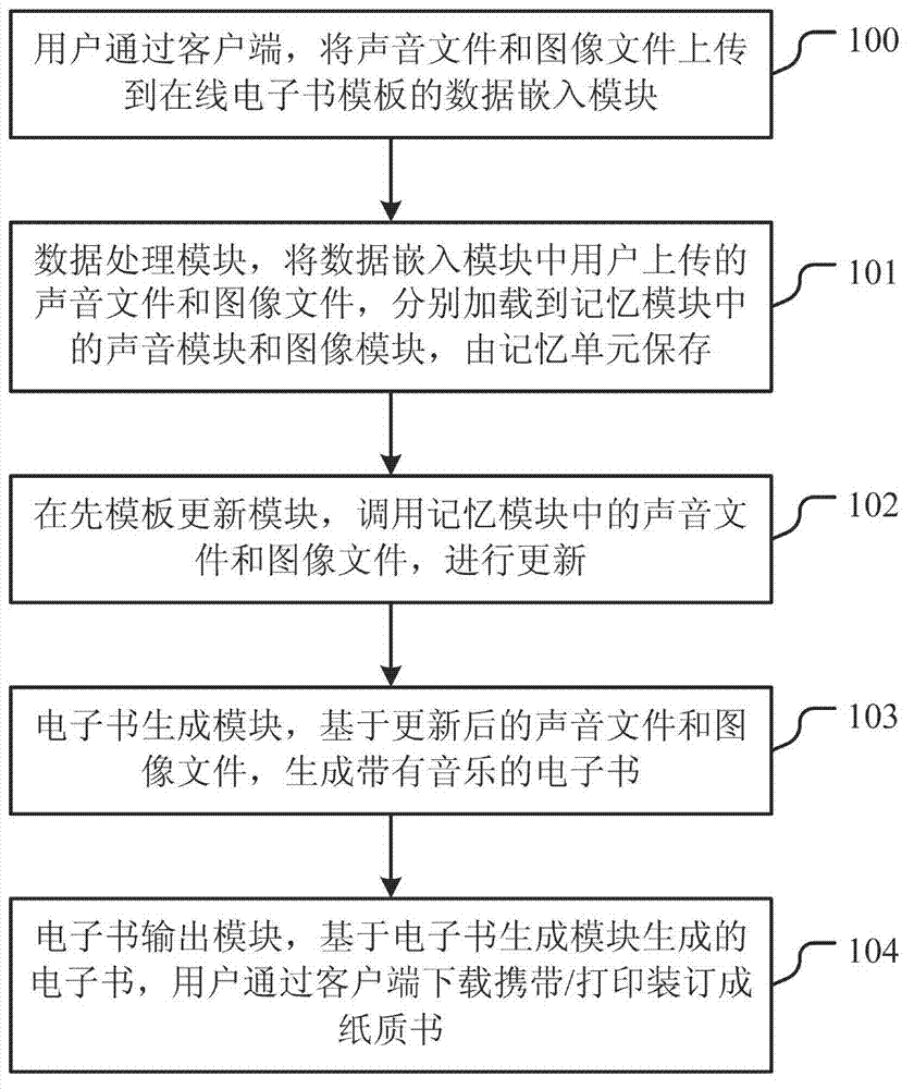 System and method for customizing and publishing picture books in online manner