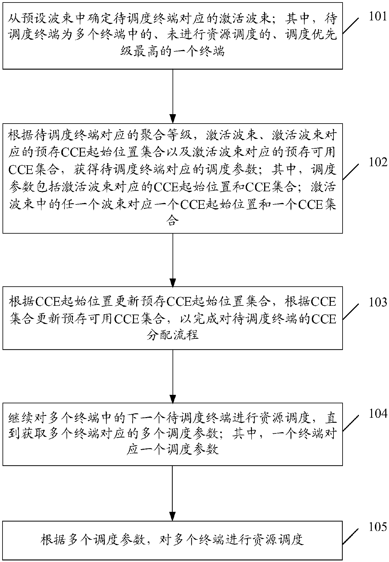 Resource scheduling method, base station and computer storage medium