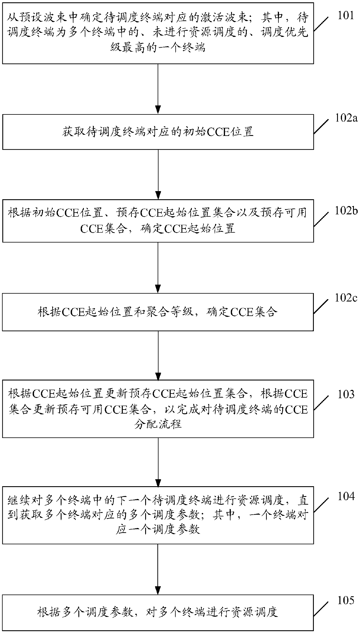 Resource scheduling method, base station and computer storage medium