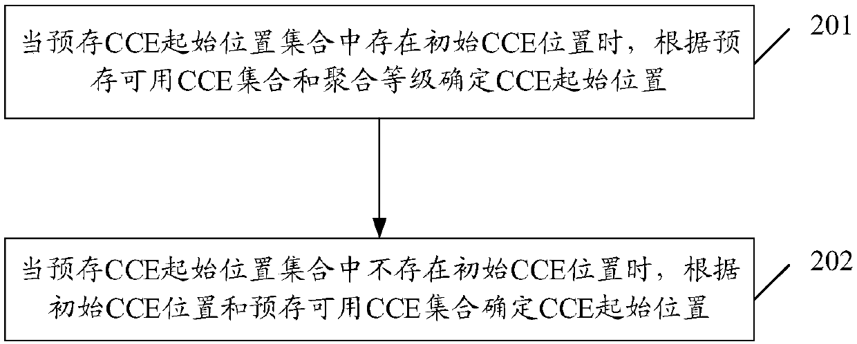 Resource scheduling method, base station and computer storage medium